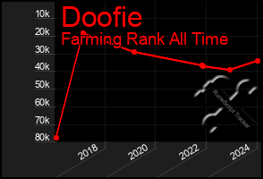 Total Graph of Doofie