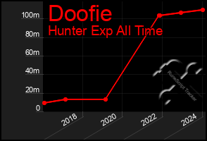 Total Graph of Doofie