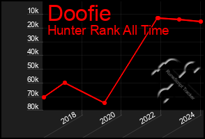 Total Graph of Doofie