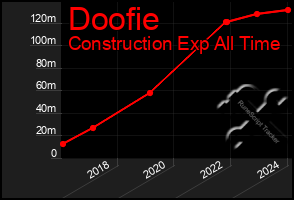 Total Graph of Doofie