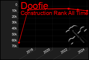 Total Graph of Doofie