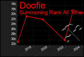 Total Graph of Doofie