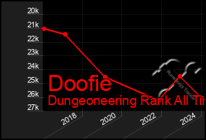 Total Graph of Doofie