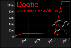 Total Graph of Doofie
