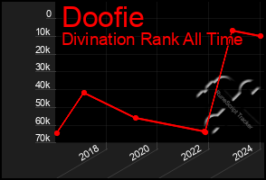 Total Graph of Doofie