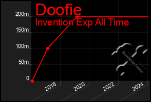 Total Graph of Doofie