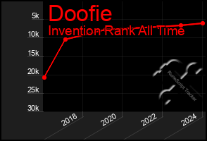 Total Graph of Doofie