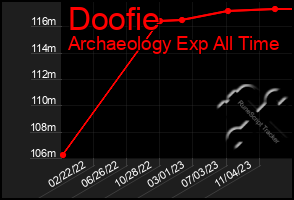 Total Graph of Doofie