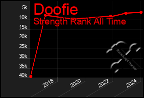 Total Graph of Doofie