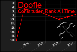Total Graph of Doofie