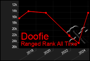 Total Graph of Doofie