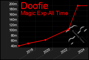 Total Graph of Doofie