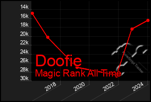 Total Graph of Doofie