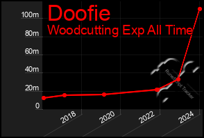 Total Graph of Doofie
