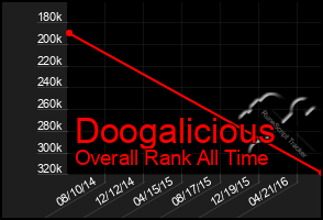 Total Graph of Doogalicious