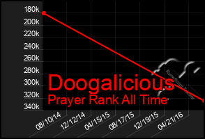 Total Graph of Doogalicious