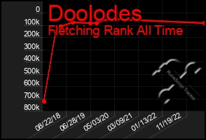 Total Graph of Doolodes