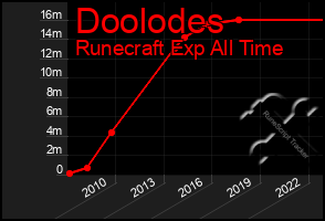 Total Graph of Doolodes