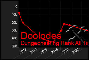 Total Graph of Doolodes