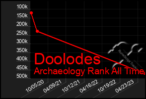 Total Graph of Doolodes