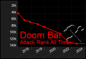 Total Graph of Doom Bar
