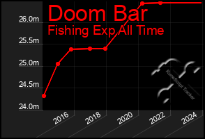 Total Graph of Doom Bar