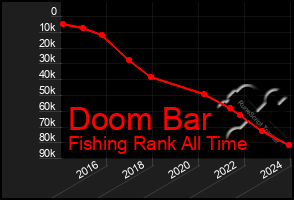 Total Graph of Doom Bar