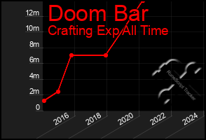 Total Graph of Doom Bar