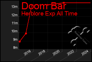 Total Graph of Doom Bar
