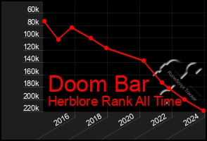 Total Graph of Doom Bar