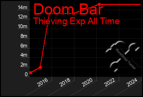 Total Graph of Doom Bar