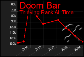 Total Graph of Doom Bar