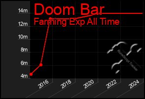 Total Graph of Doom Bar