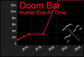 Total Graph of Doom Bar