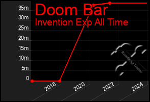 Total Graph of Doom Bar