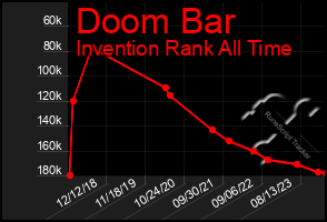 Total Graph of Doom Bar