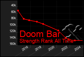 Total Graph of Doom Bar