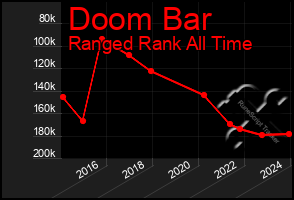 Total Graph of Doom Bar