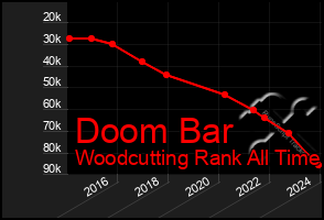 Total Graph of Doom Bar