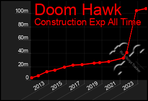 Total Graph of Doom Hawk