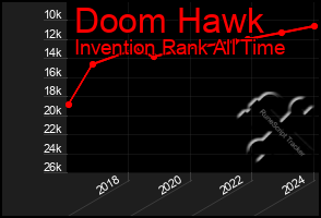 Total Graph of Doom Hawk