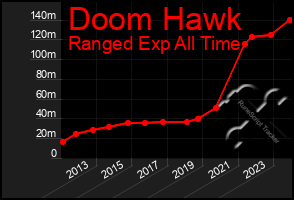 Total Graph of Doom Hawk