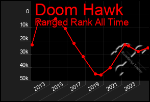 Total Graph of Doom Hawk
