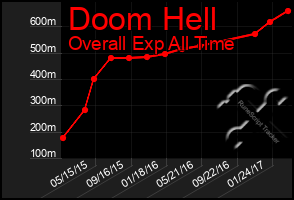 Total Graph of Doom Hell