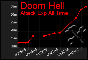 Total Graph of Doom Hell