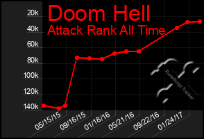 Total Graph of Doom Hell