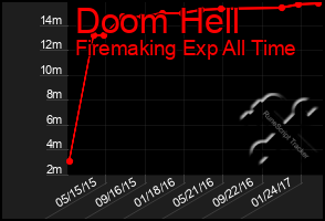 Total Graph of Doom Hell