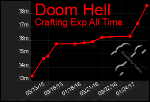 Total Graph of Doom Hell