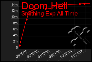 Total Graph of Doom Hell