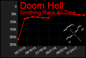 Total Graph of Doom Hell